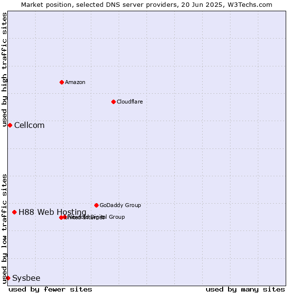 Market position of H88 Web Hosting vs. Cellcom vs. Sysbee