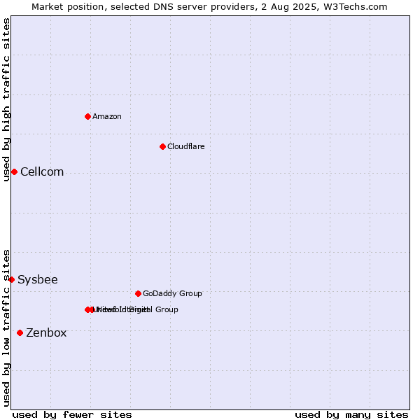 Market position of Zenbox vs. Cellcom vs. Sysbee
