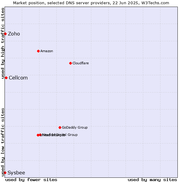 Market position of Cellcom vs. Zoho vs. Sysbee