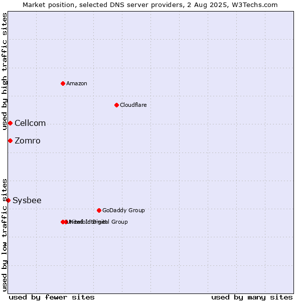 Market position of Zomro vs. Cellcom vs. Sysbee