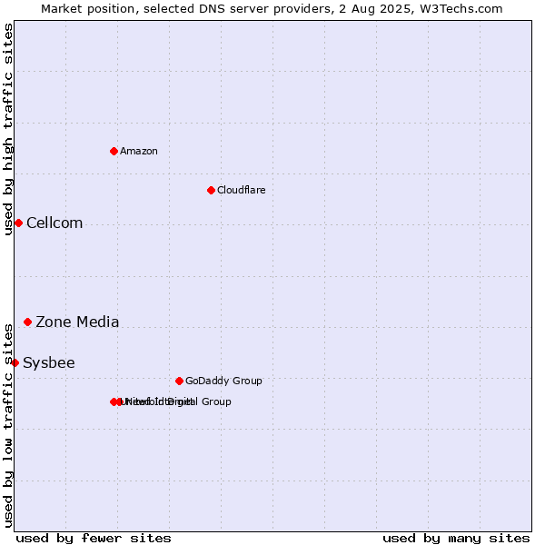 Market position of Zone Media vs. Cellcom vs. Sysbee
