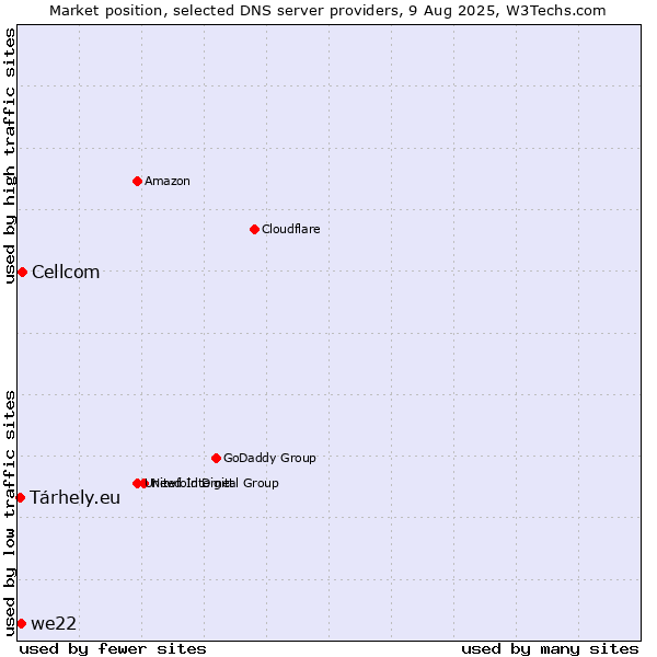 Market position of Cellcom vs. we22 vs. Tárhely.eu