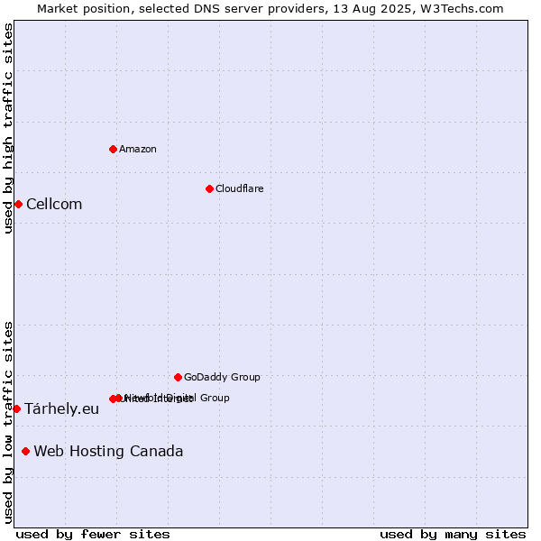 Market position of Web Hosting Canada vs. Cellcom vs. Tárhely.eu