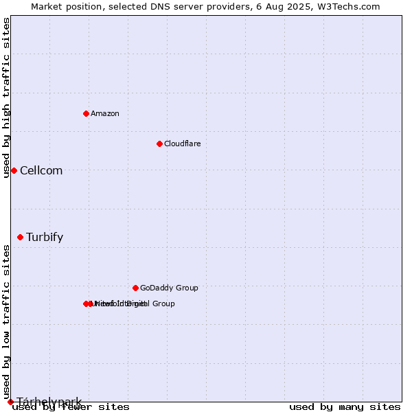Market position of Turbify vs. Tárhelypark vs. Cellcom