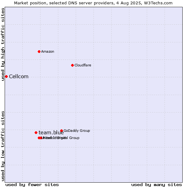 Market position of team.blue vs. Cellcom