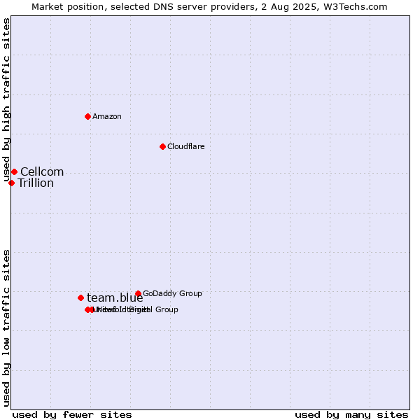 Market position of team.blue vs. Cellcom vs. Trillion