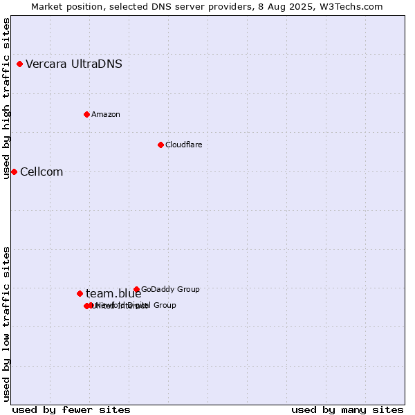 Market position of team.blue vs. Vercara UltraDNS vs. Cellcom
