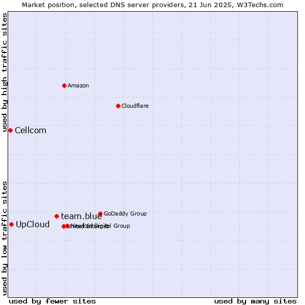 Market position of team.blue vs. UpCloud vs. Cellcom