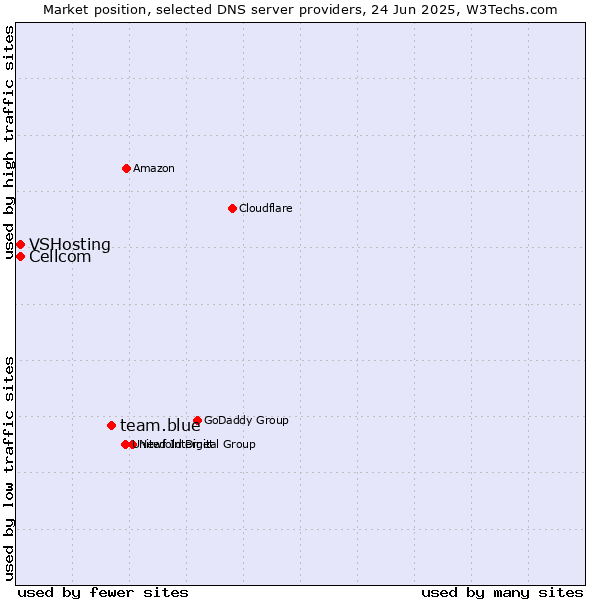 Market position of team.blue vs. Cellcom vs. VSHosting