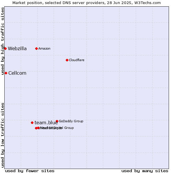 Market position of team.blue vs. Cellcom vs. Webzilla
