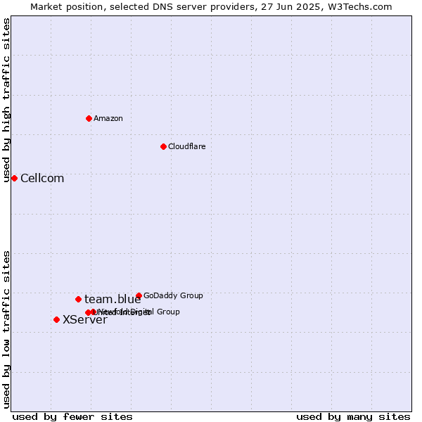 Market position of team.blue vs. XServer vs. Cellcom