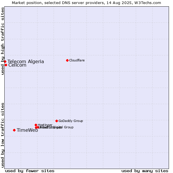 Market position of TimeWeb vs. Cellcom vs. Telecom Algeria