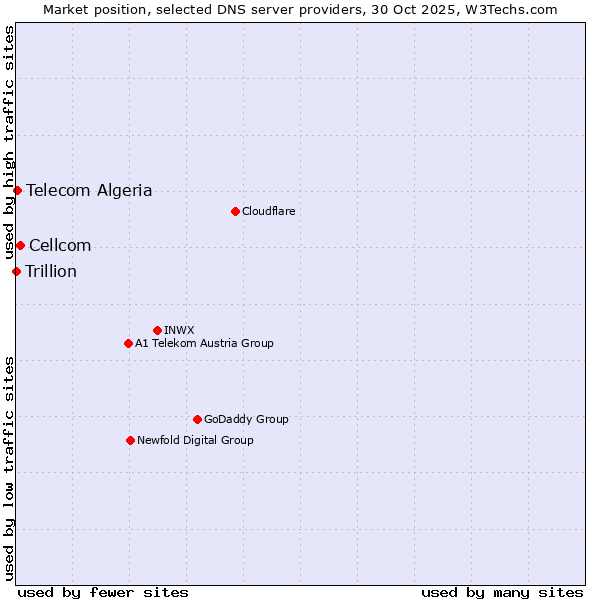Market position of Cellcom vs. Telecom Algeria vs. Trillion