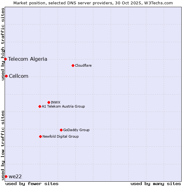 Market position of Cellcom vs. we22 vs. Telecom Algeria
