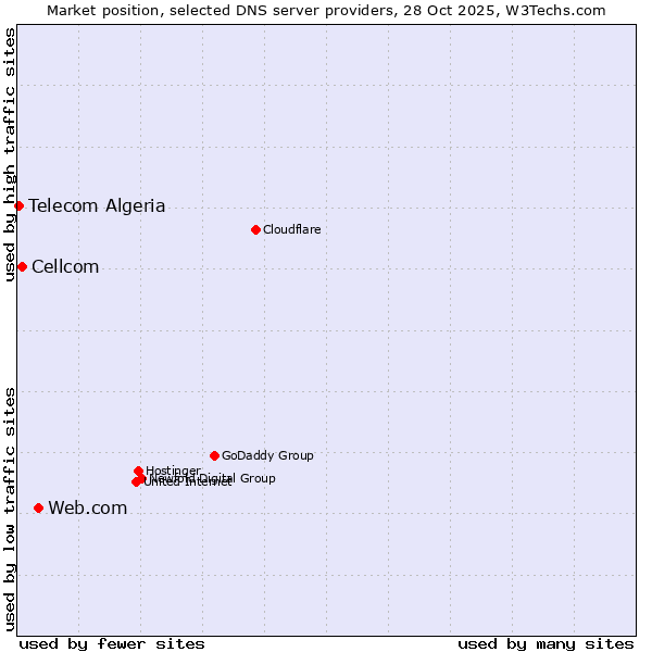 Market position of Web.com vs. Cellcom vs. Telecom Algeria