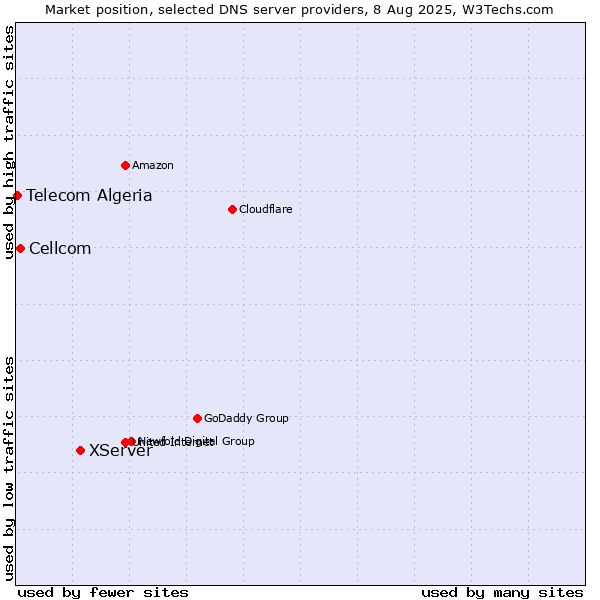 Market position of XServer vs. Cellcom vs. Telecom Algeria