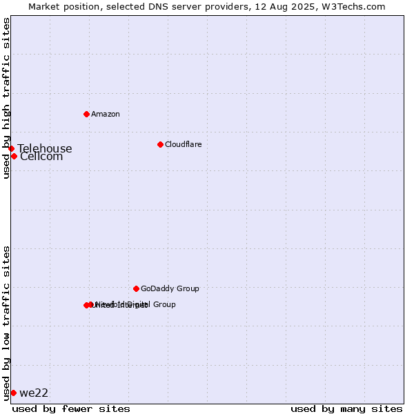 Market position of Cellcom vs. we22 vs. Telehouse