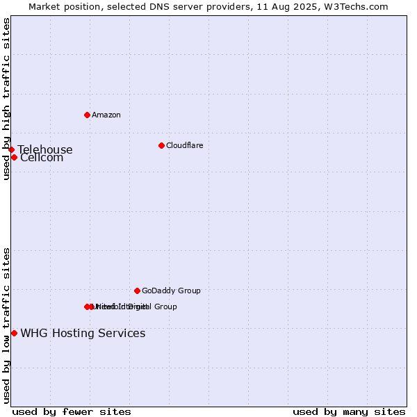 Market position of Cellcom vs. WHG Hosting Services vs. Telehouse