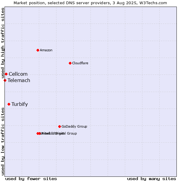 Market position of Turbify vs. Cellcom vs. Telemach