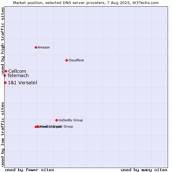 Market position of Cellcom vs. 1&1 Versatel vs. Telemach