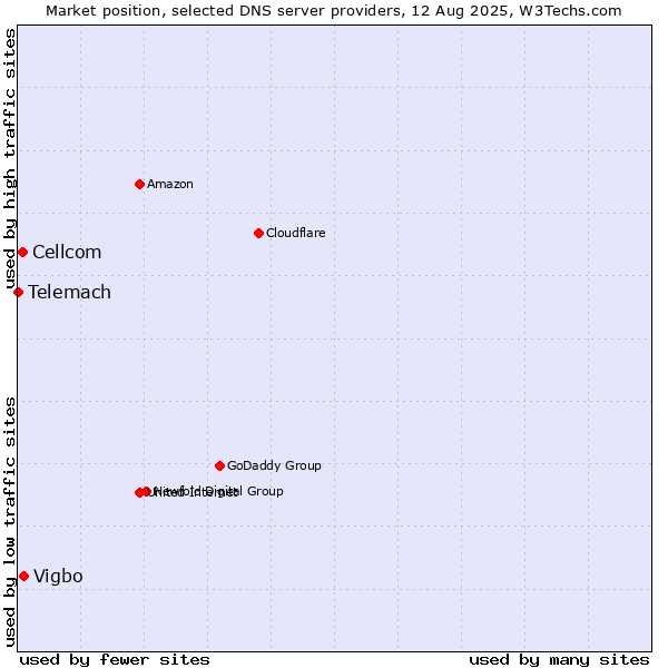 Market position of Vigbo vs. Cellcom vs. Telemach