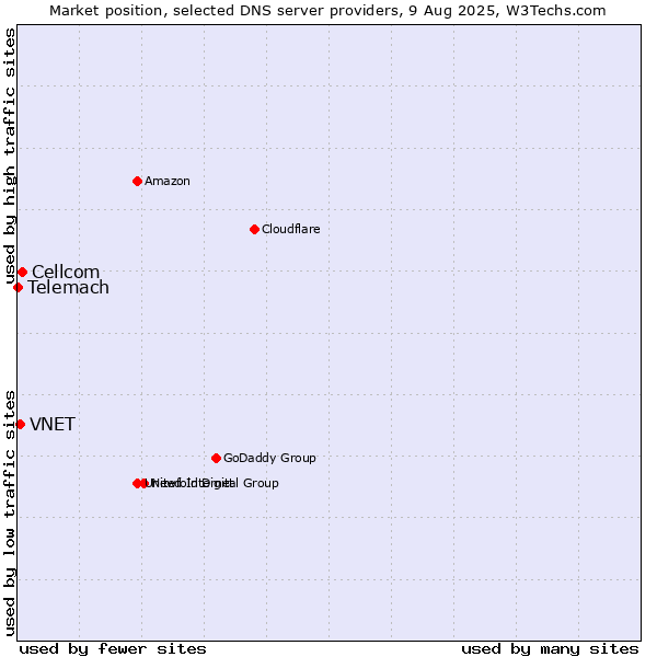 Market position of Cellcom vs. VNET vs. Telemach