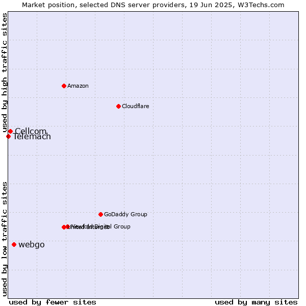 Market position of webgo vs. Cellcom vs. Telemach