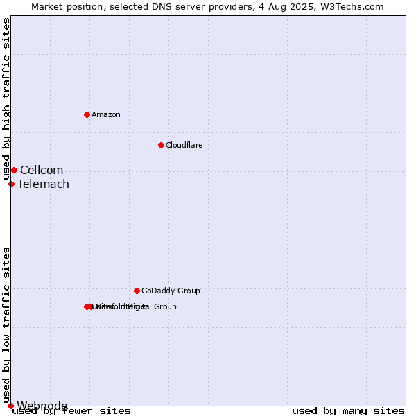 Market position of Cellcom vs. Telemach vs. Webnode