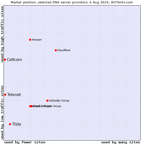 Market position of Tilda vs. Telenet vs. Cellcom