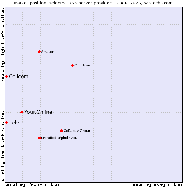 Market position of Your.Online vs. Telenet vs. Cellcom