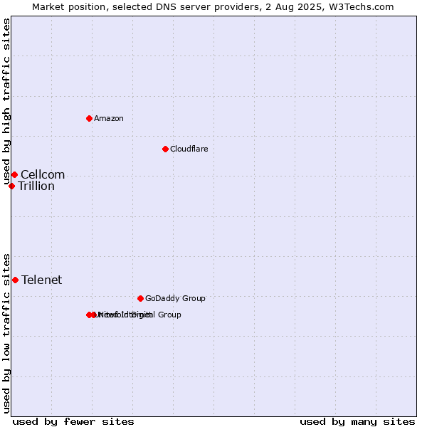 Market position of Telenet vs. Cellcom vs. Trillion