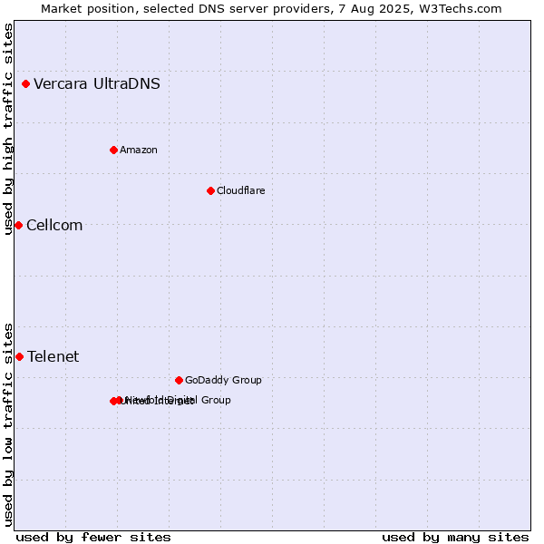 Market position of Vercara UltraDNS vs. Telenet vs. Cellcom