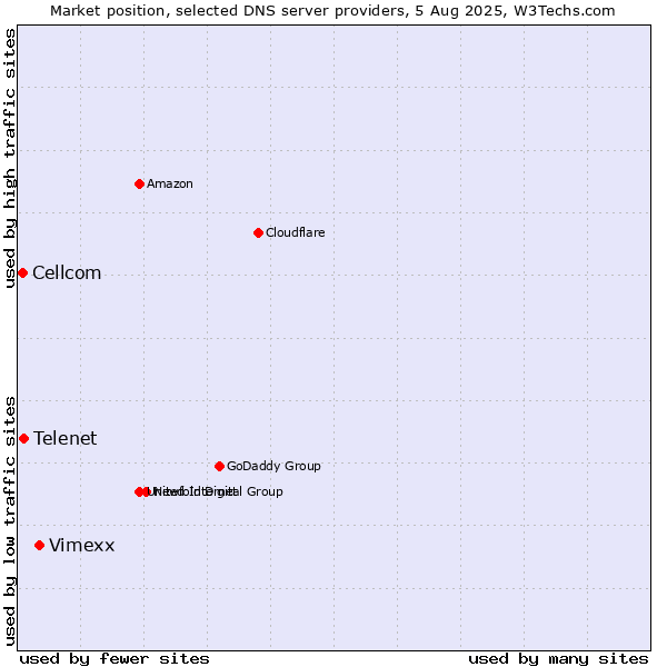 Market position of Vimexx vs. Telenet vs. Cellcom