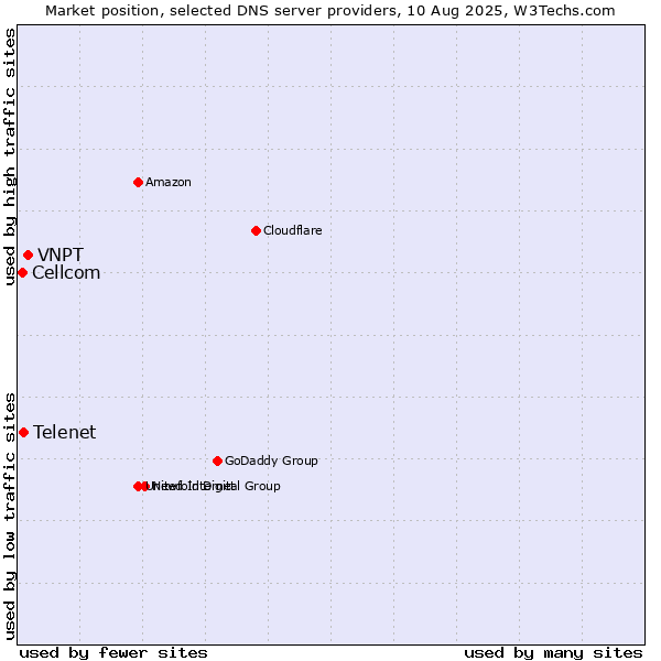 Market position of VNPT vs. Telenet vs. Cellcom