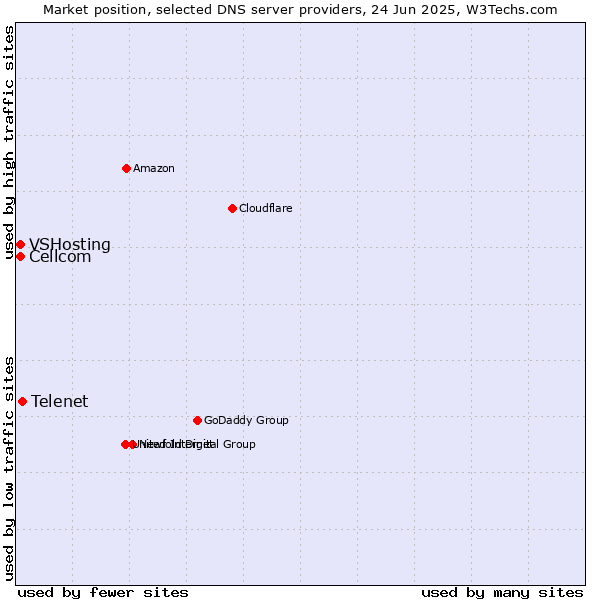 Market position of Telenet vs. Cellcom vs. VSHosting
