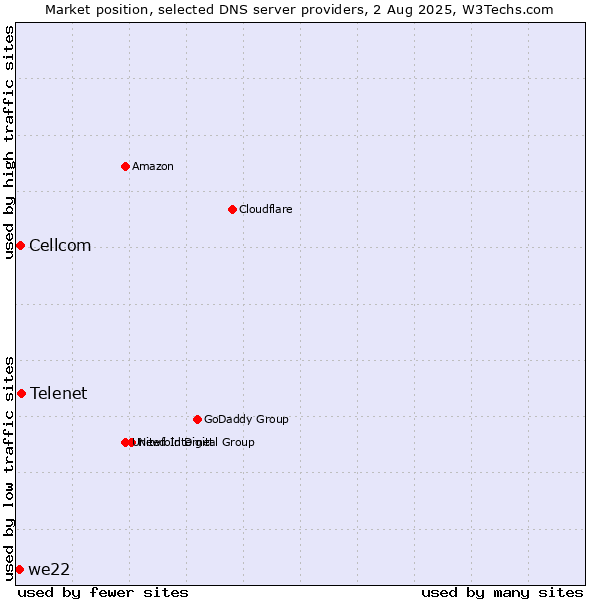 Market position of Telenet vs. Cellcom vs. we22