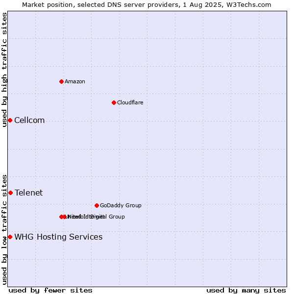 Market position of Telenet vs. Cellcom vs. WHG Hosting Services