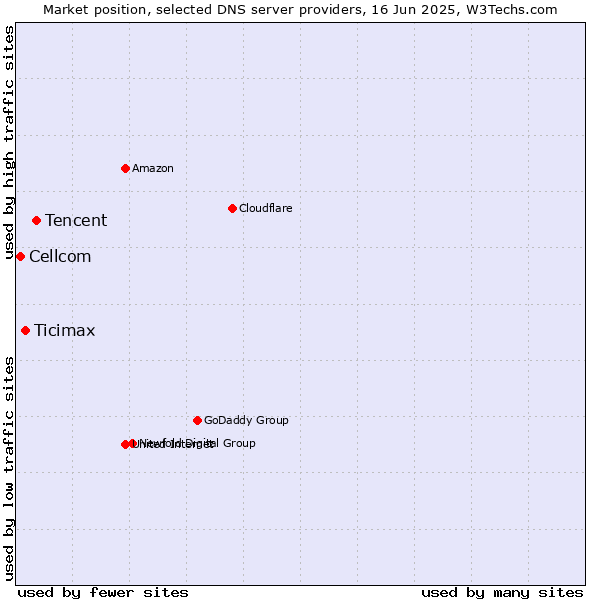 Market position of Tencent vs. Ticimax vs. Cellcom