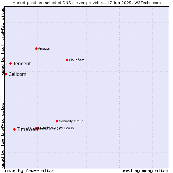 Market position of TimeWeb vs. Tencent vs. Cellcom