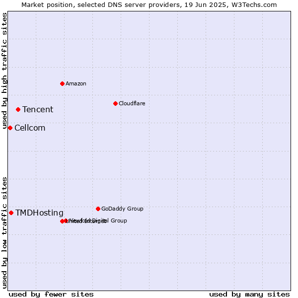 Market position of Tencent vs. TMDHosting vs. Cellcom