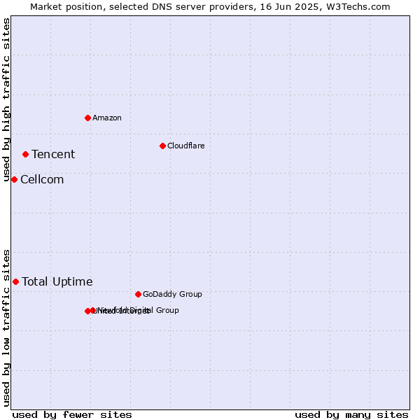 Market position of Tencent vs. Total Uptime vs. Cellcom