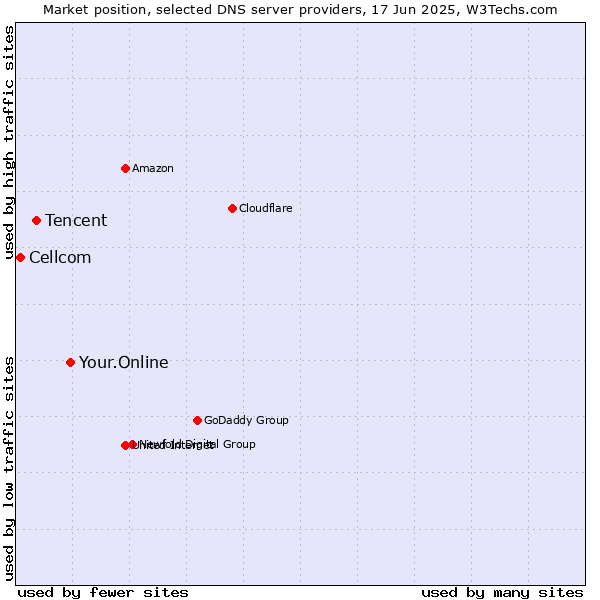 Market position of Your.Online vs. Tencent vs. Cellcom