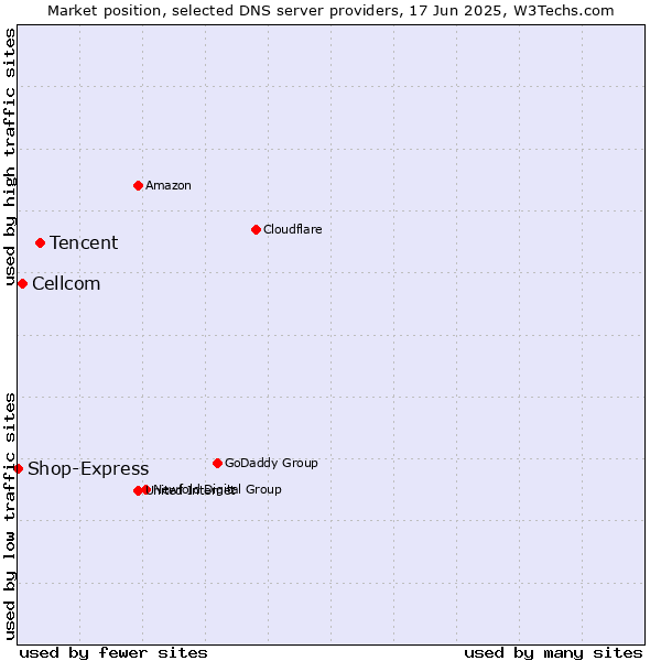 Market position of Tencent vs. Cellcom vs. Shop-Express