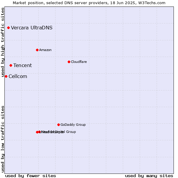 Market position of Tencent vs. Vercara UltraDNS vs. Cellcom