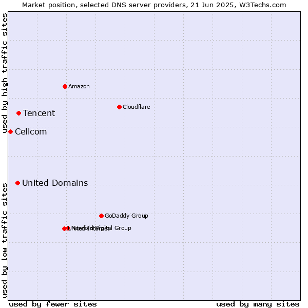 Market position of Tencent vs. United Domains vs. Cellcom