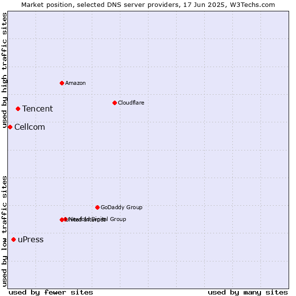 Market position of Tencent vs. uPress vs. Cellcom