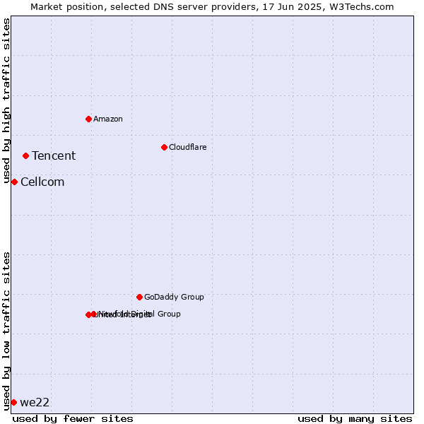 Market position of Tencent vs. Cellcom vs. we22