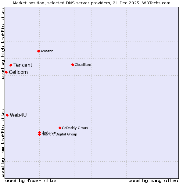 Market position of Tencent vs. Web4U vs. Cellcom