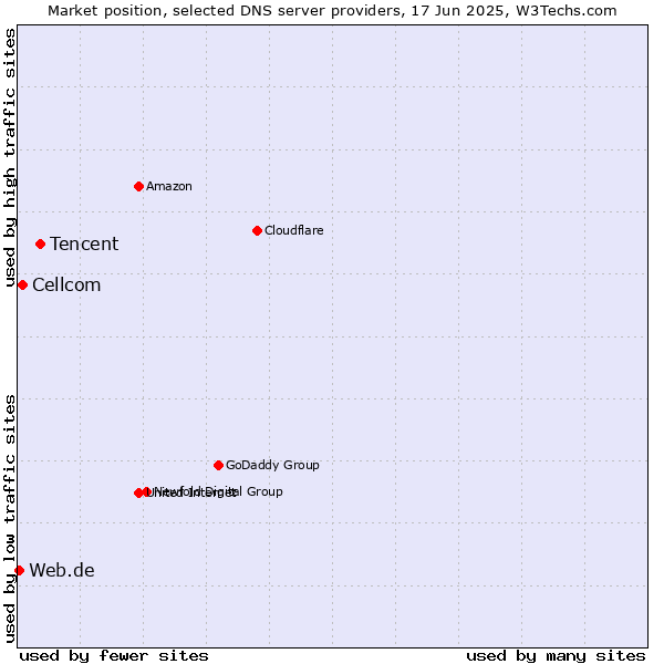 Market position of Tencent vs. Cellcom vs. Web.de