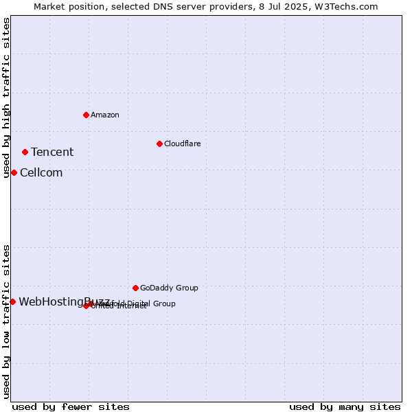 Market position of Tencent vs. Cellcom vs. WebHostingBuzz